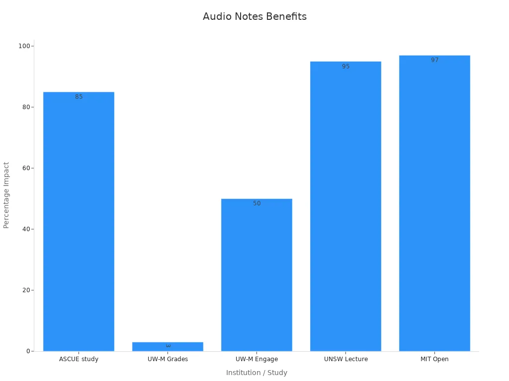 Bar chart showing percentage benefits of audio notes from multiple academic studies