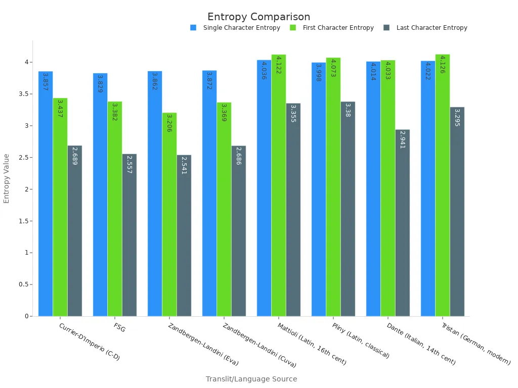 Bar chart showing three entropy measures across different transliteration and transcription sources.