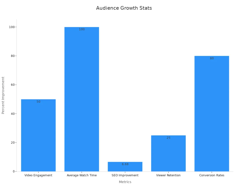 Bar chart showing percentage improvements in audience engagement and growth metrics