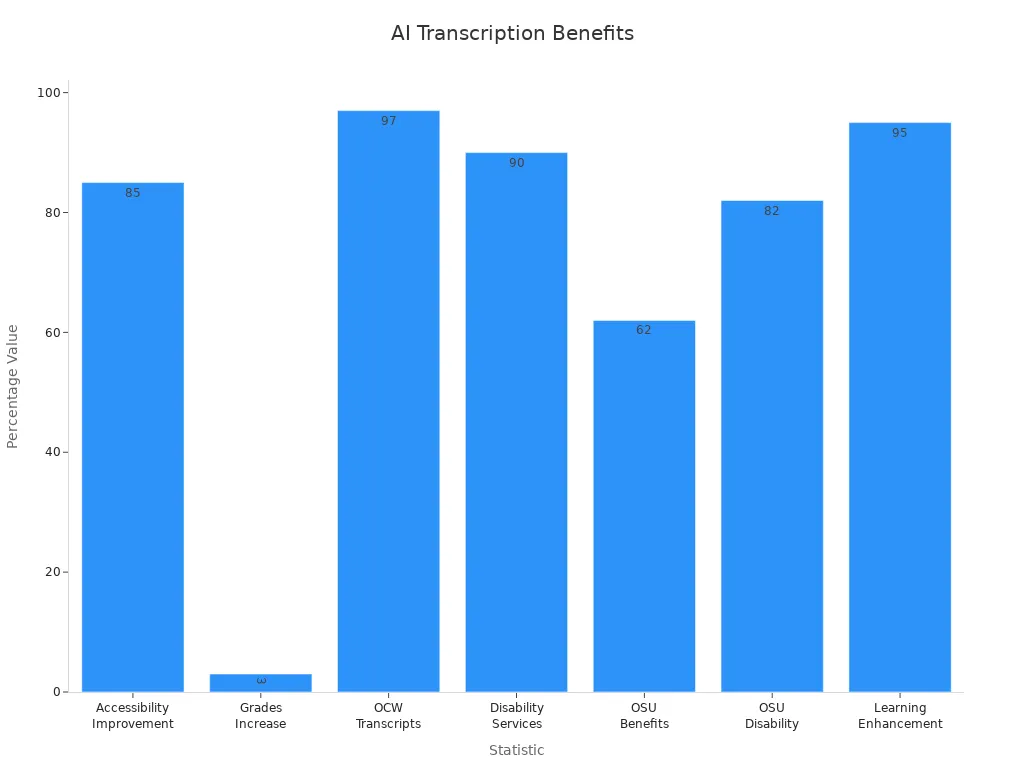 A bar chart displaying percentages for accessibility and efficiency benefits of AI lecture transcription