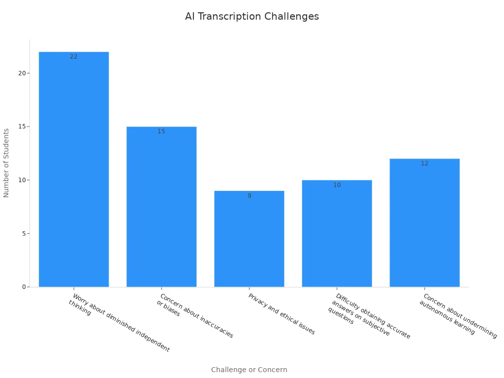 Bar chart displaying student concerns over AI transcription usage